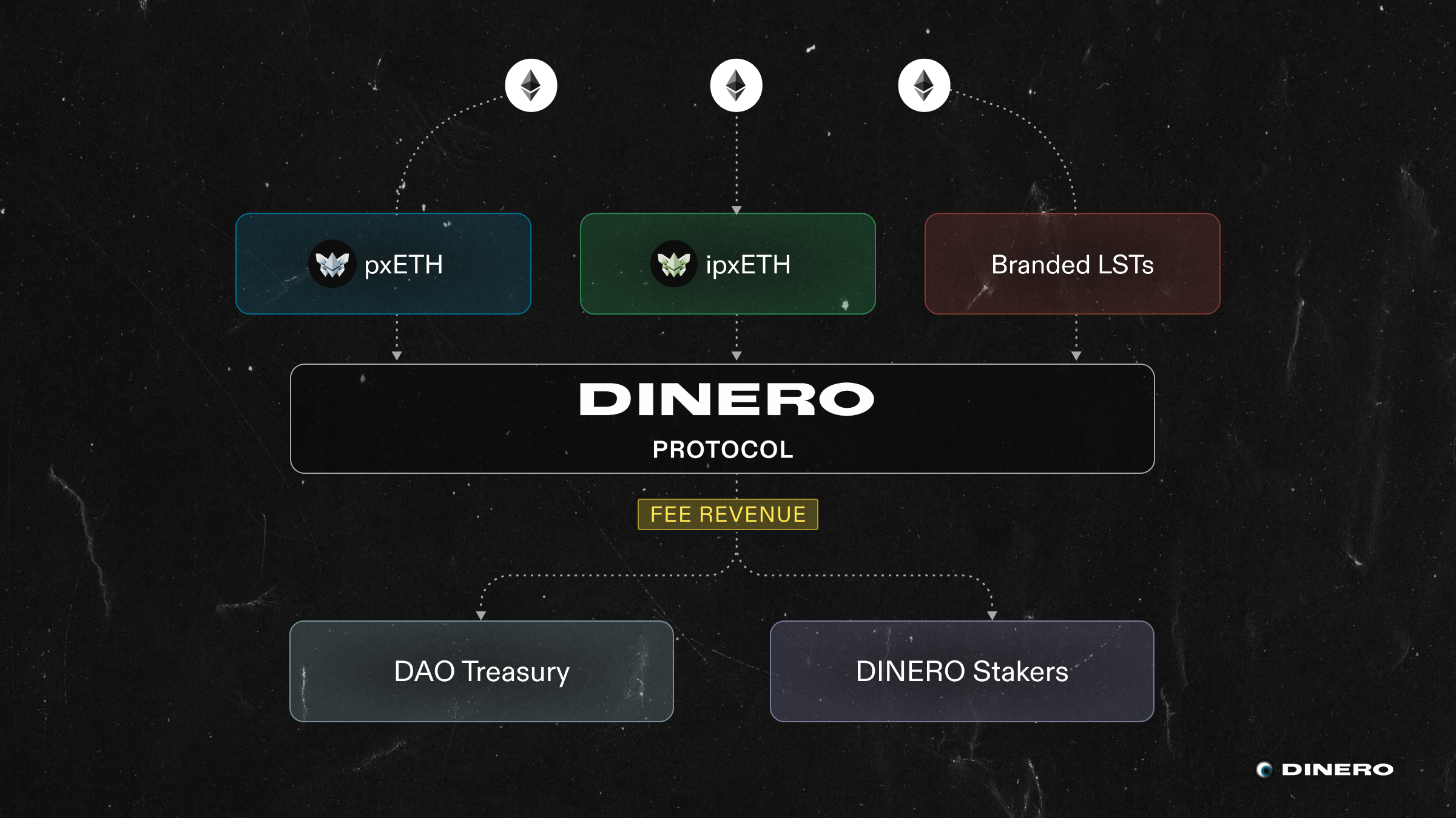 DINERO's staking rewards sources