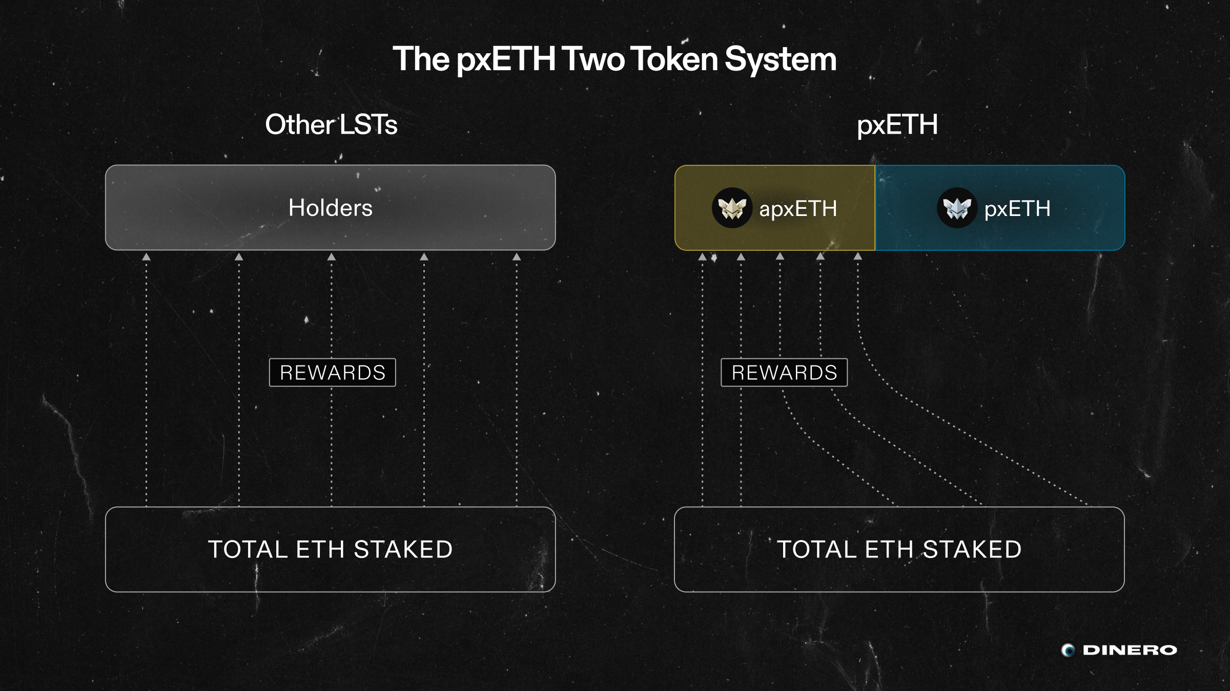 The pxETH Two Token System